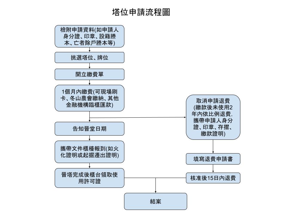 申請本館各項納骨設施流程圖